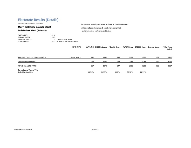 Thank you to 957 voters in Bulleke-bek for your support