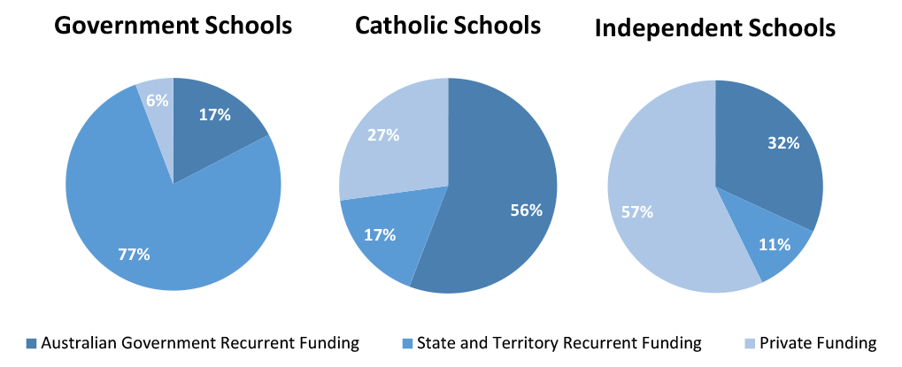 Gonski is a false prophet: true education funding reform is needed