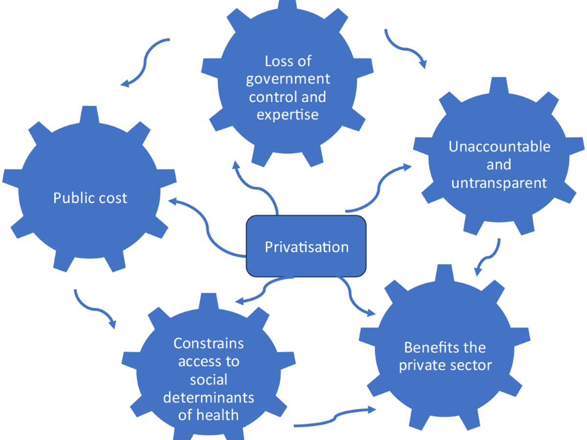 Do you know how much of the state government’s services are privatised? ❌ No taxation without&nbsp;representation