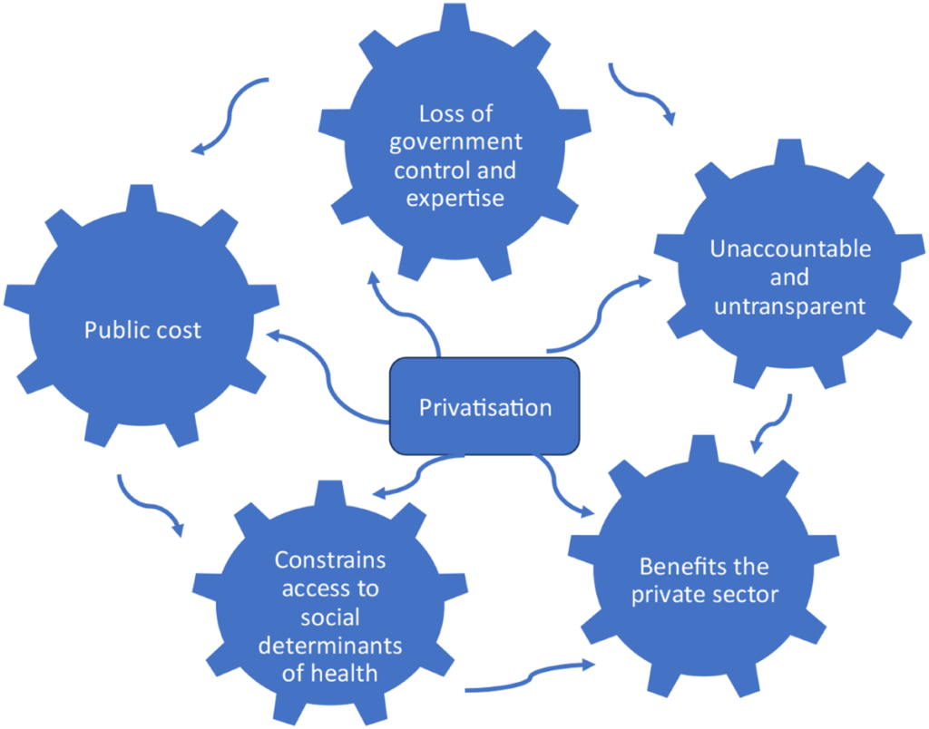 Do you know how much of the state government’s services are privatised? ❌ No taxation without&nbsp;representation